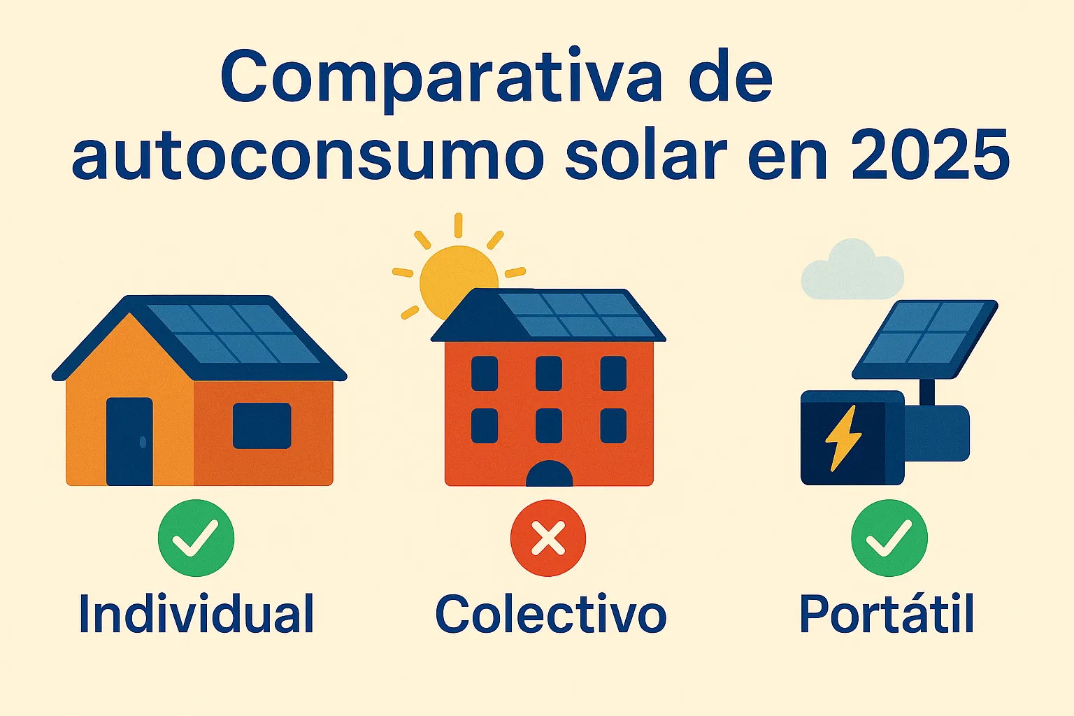 Comparativa visual de autoconsumo solar en 2025 individual, colectivo y portátil con iconos y ticks